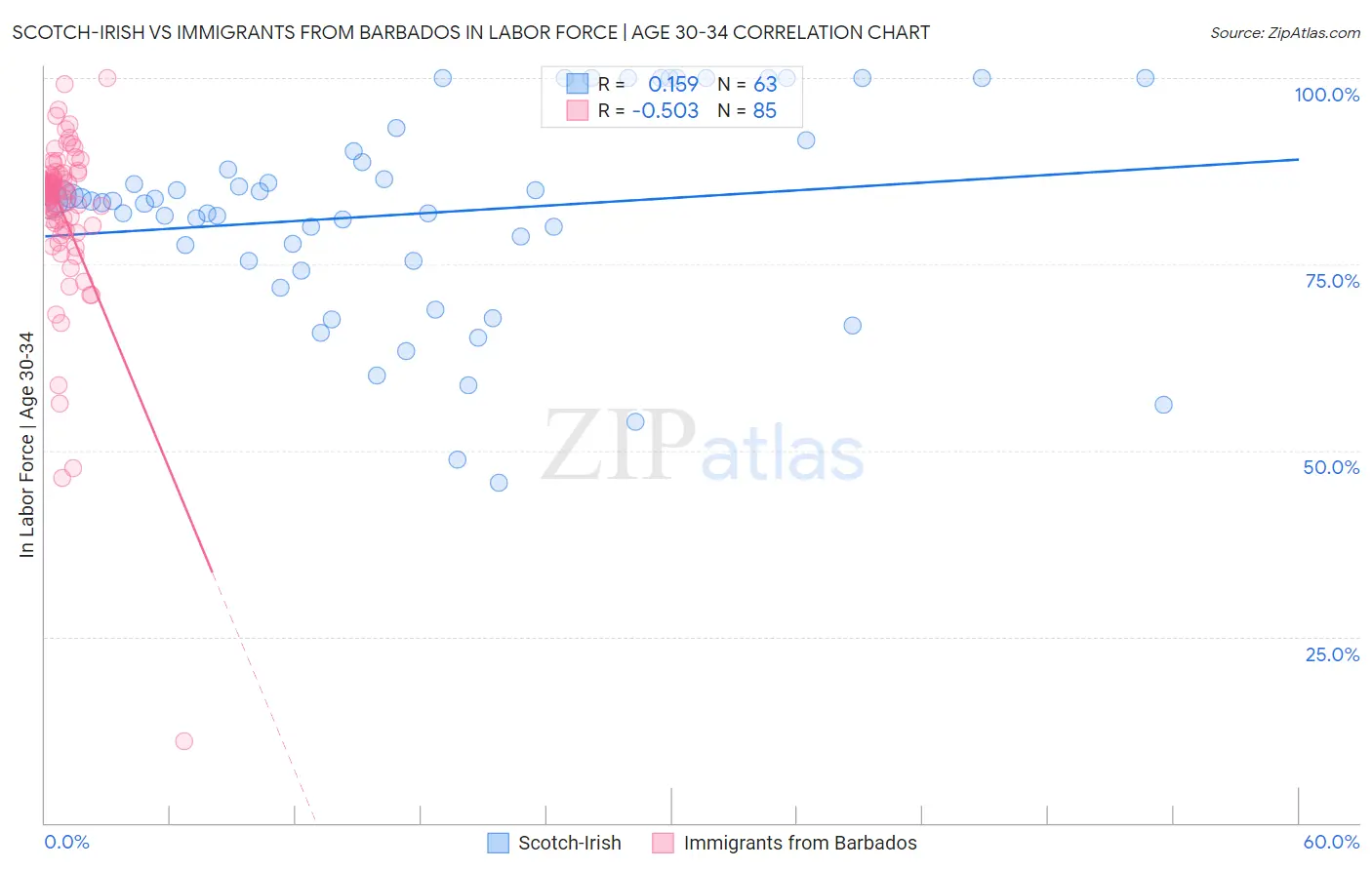 Scotch-Irish vs Immigrants from Barbados In Labor Force | Age 30-34