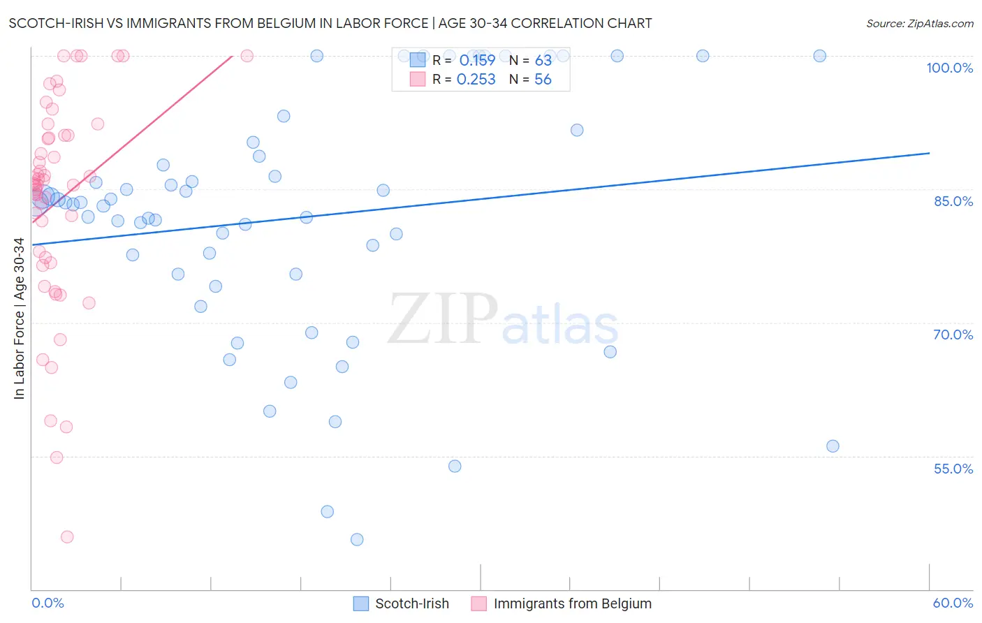 Scotch-Irish vs Immigrants from Belgium In Labor Force | Age 30-34