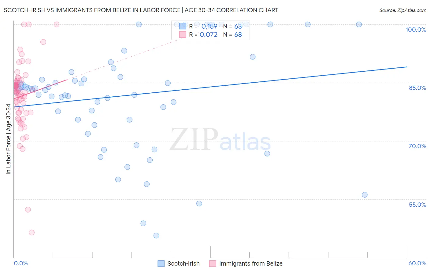 Scotch-Irish vs Immigrants from Belize In Labor Force | Age 30-34