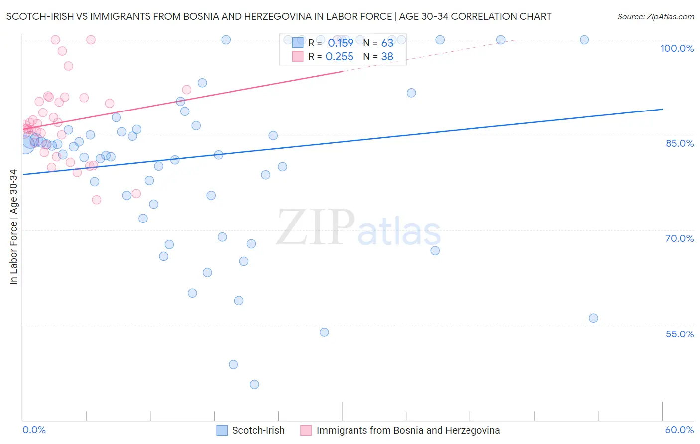 Scotch-Irish vs Immigrants from Bosnia and Herzegovina In Labor Force | Age 30-34