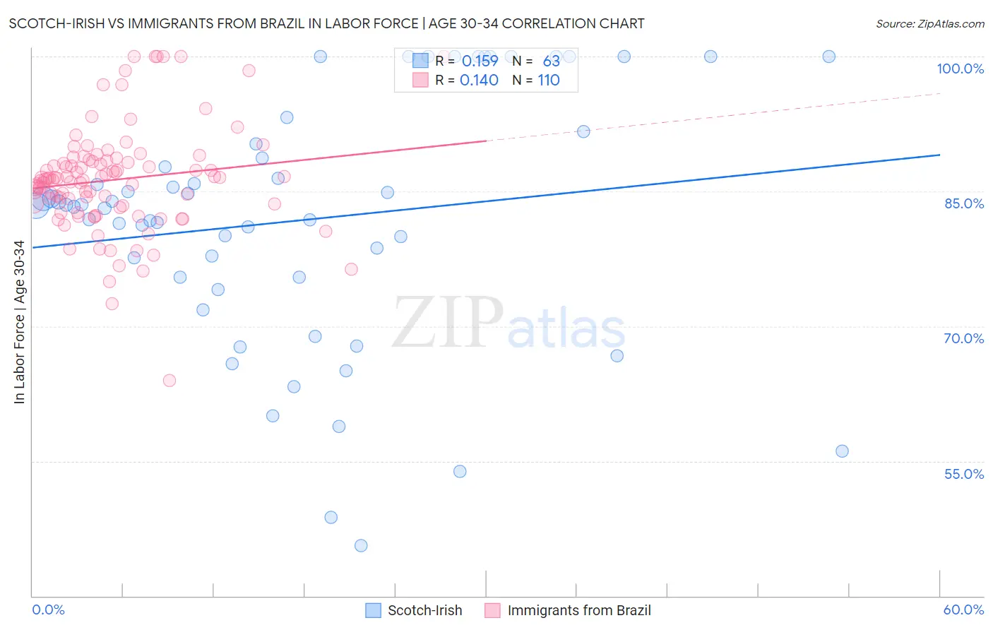 Scotch-Irish vs Immigrants from Brazil In Labor Force | Age 30-34