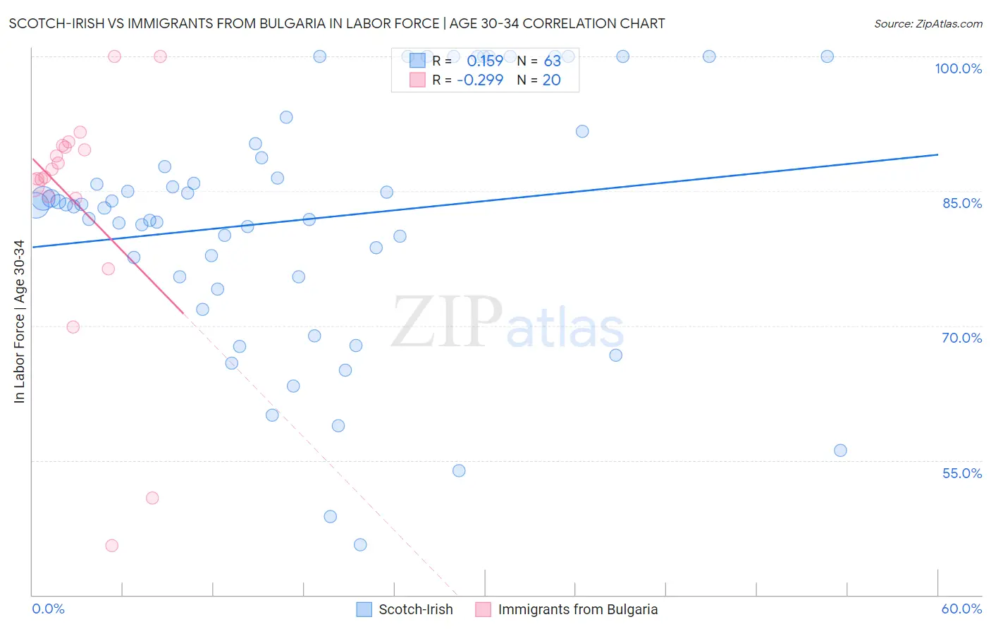 Scotch-Irish vs Immigrants from Bulgaria In Labor Force | Age 30-34