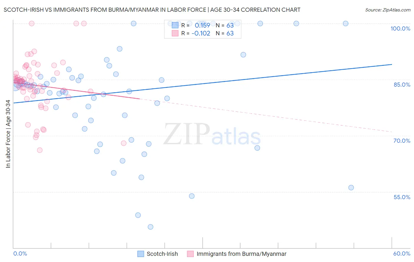 Scotch-Irish vs Immigrants from Burma/Myanmar In Labor Force | Age 30-34