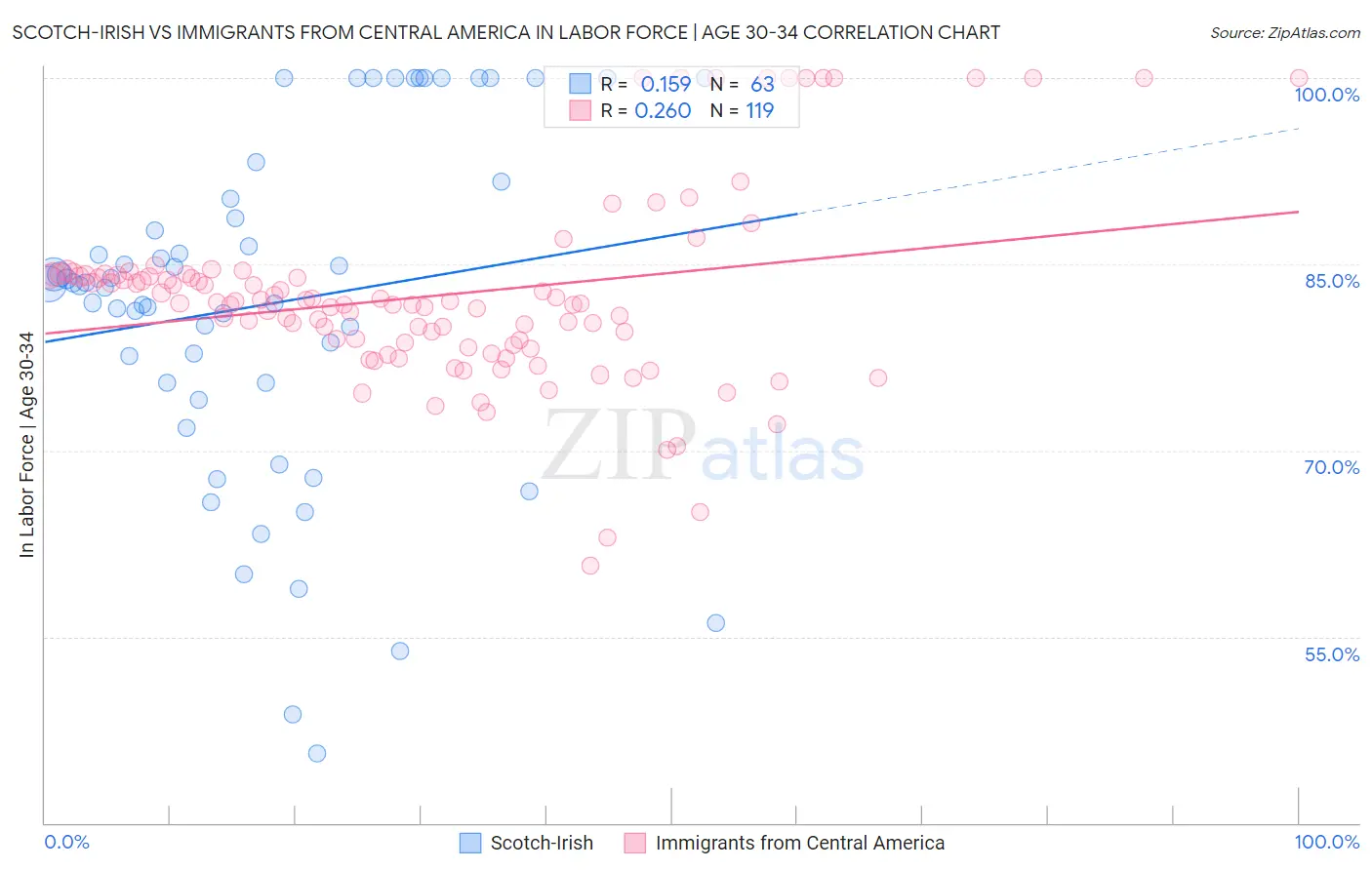 Scotch-Irish vs Immigrants from Central America In Labor Force | Age 30-34