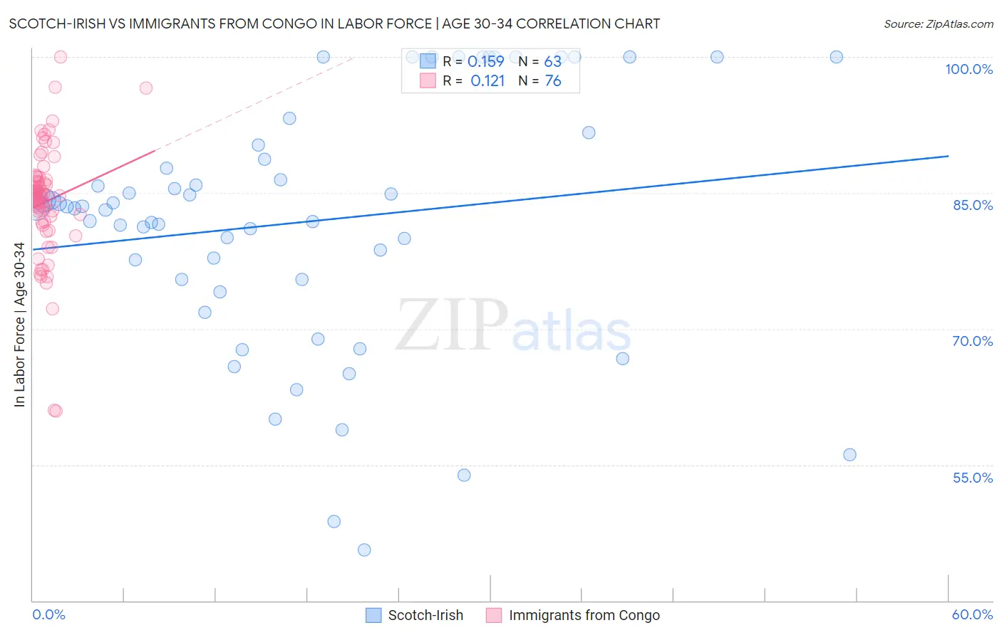 Scotch-Irish vs Immigrants from Congo In Labor Force | Age 30-34