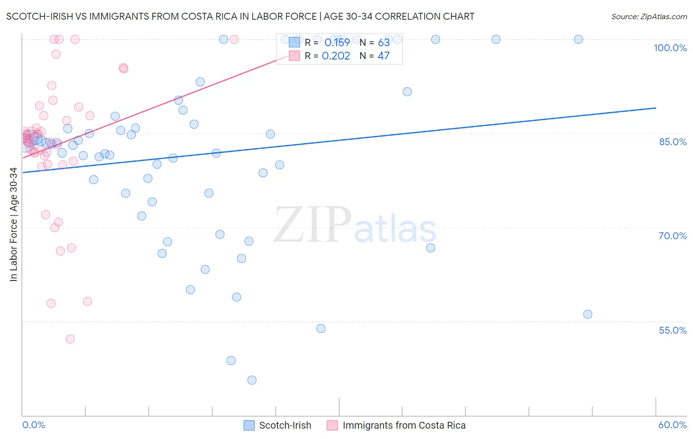 Scotch-Irish vs Immigrants from Costa Rica In Labor Force | Age 30-34