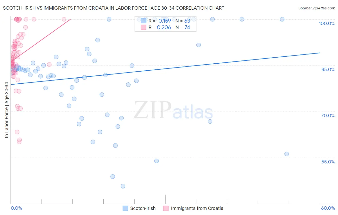 Scotch-Irish vs Immigrants from Croatia In Labor Force | Age 30-34