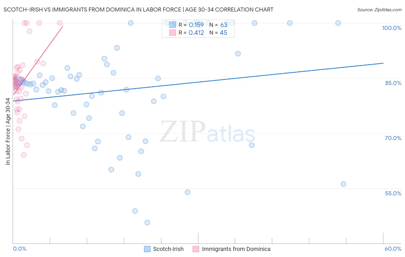 Scotch-Irish vs Immigrants from Dominica In Labor Force | Age 30-34