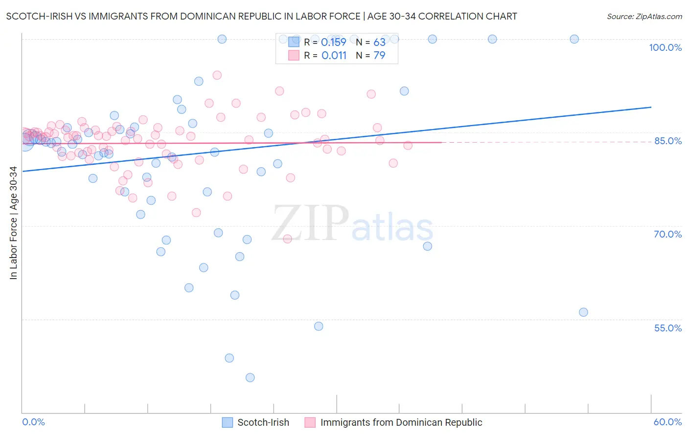 Scotch-Irish vs Immigrants from Dominican Republic In Labor Force | Age 30-34