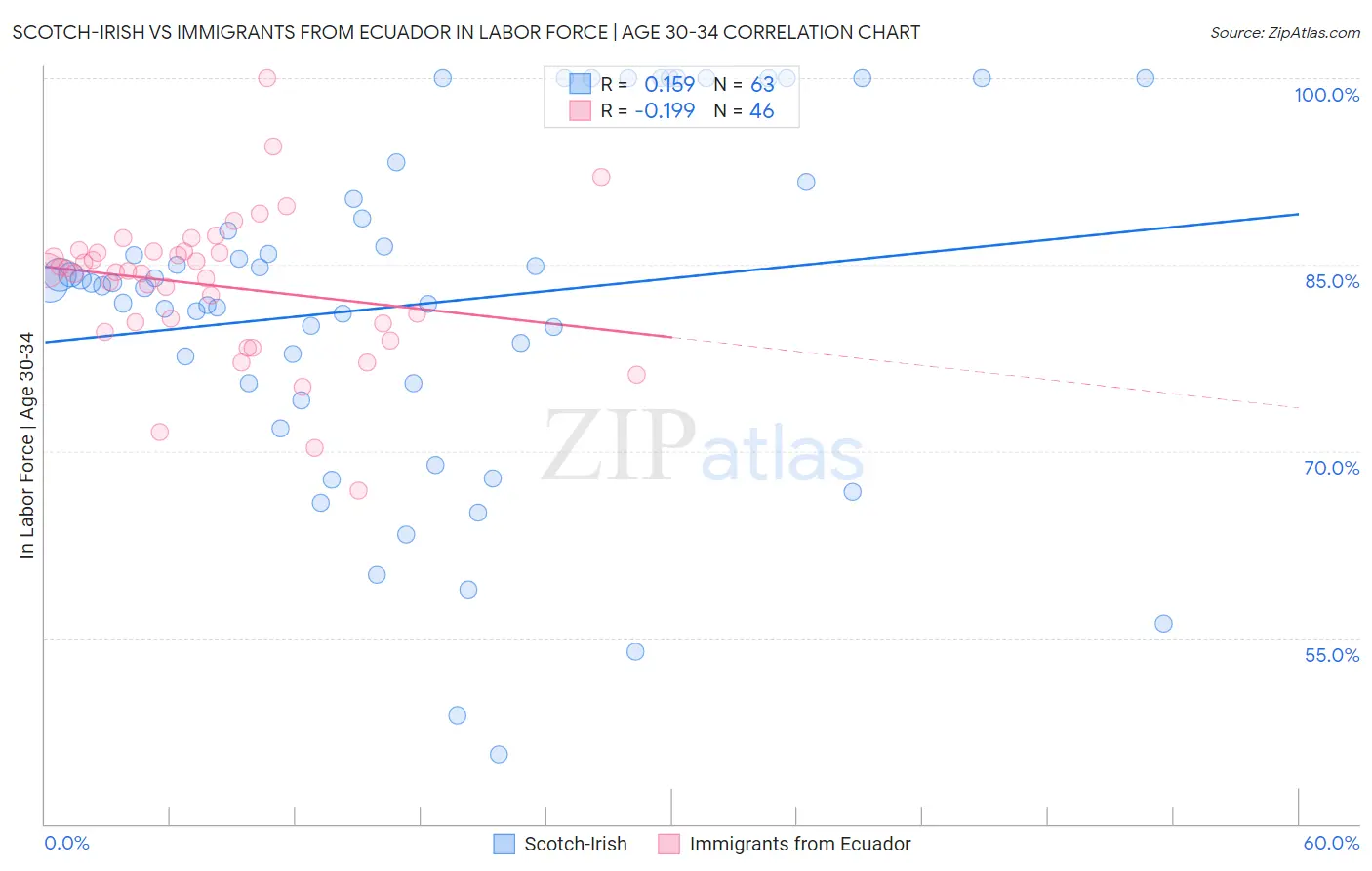 Scotch-Irish vs Immigrants from Ecuador In Labor Force | Age 30-34