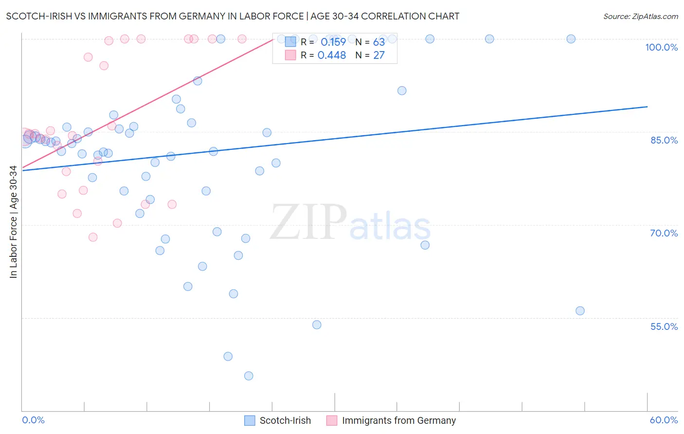 Scotch-Irish vs Immigrants from Germany In Labor Force | Age 30-34