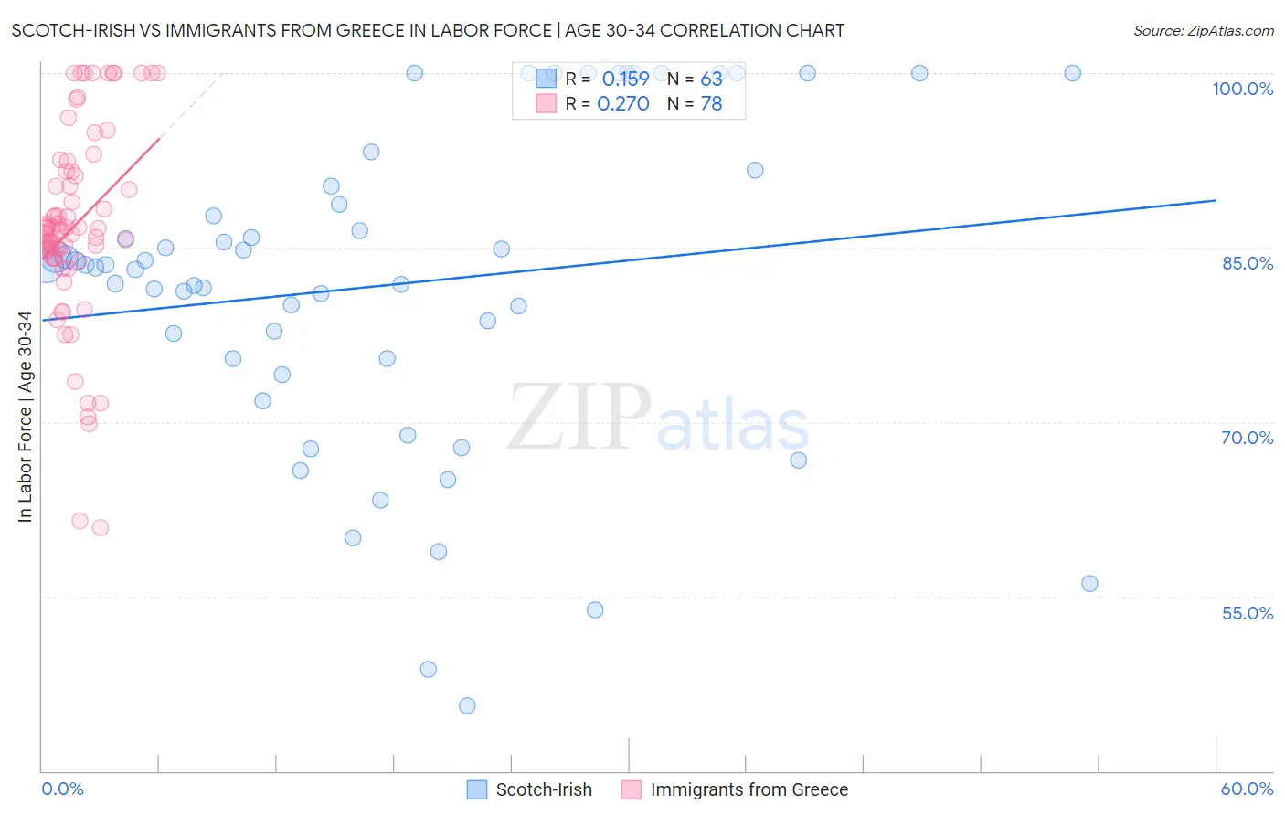 Scotch-Irish vs Immigrants from Greece In Labor Force | Age 30-34