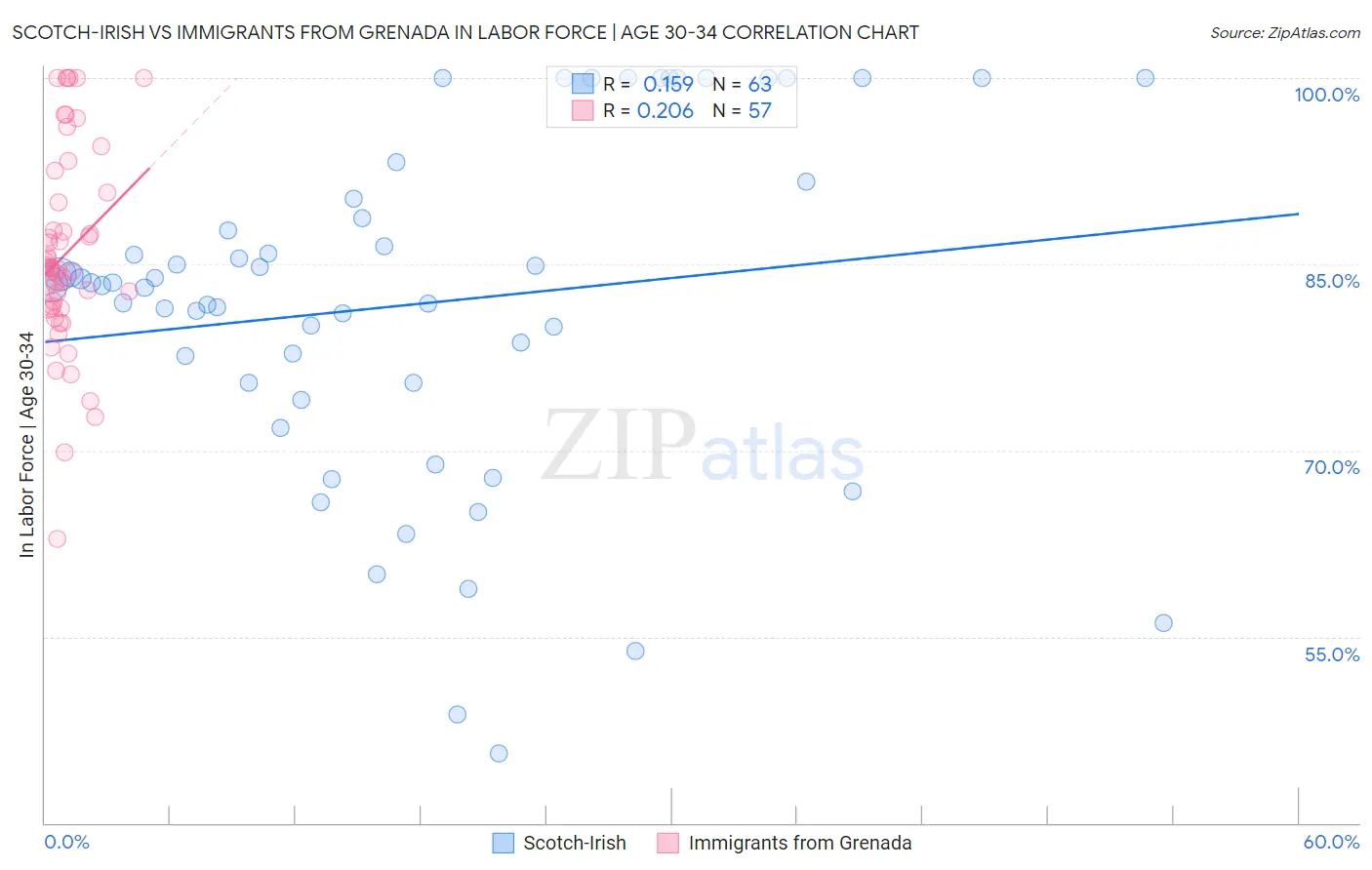 Scotch-Irish vs Immigrants from Grenada In Labor Force | Age 30-34