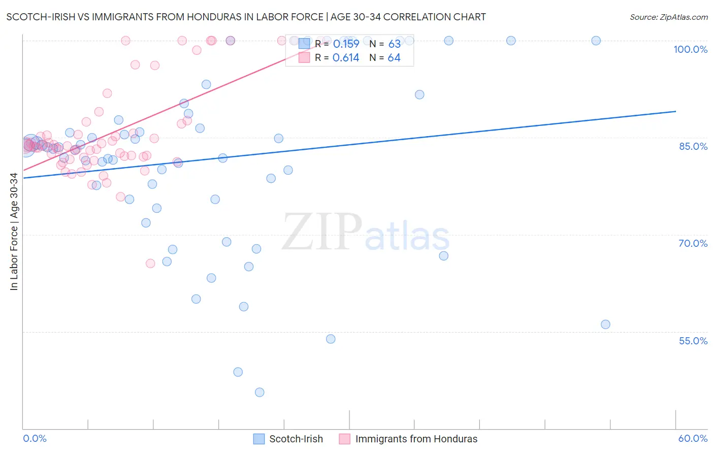 Scotch-Irish vs Immigrants from Honduras In Labor Force | Age 30-34