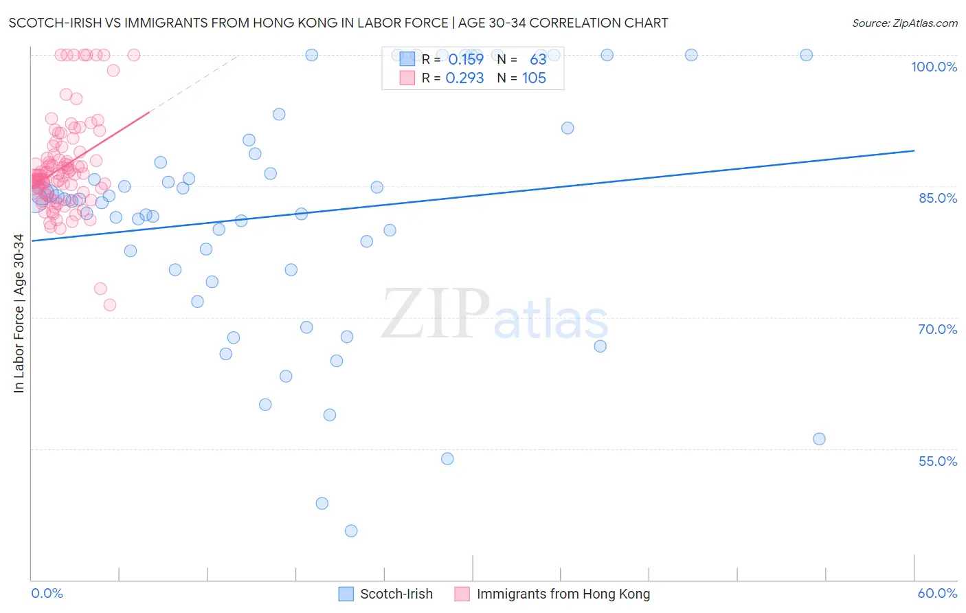 Scotch-Irish vs Immigrants from Hong Kong In Labor Force | Age 30-34