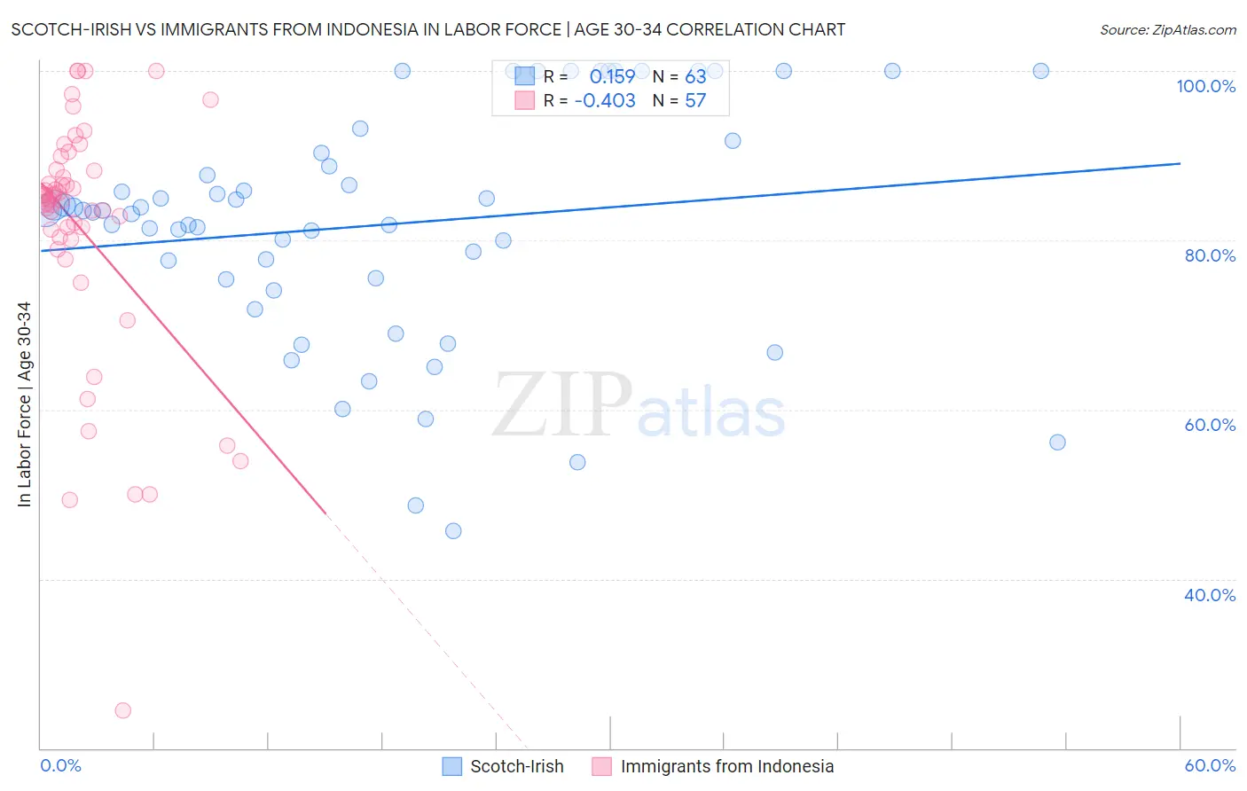 Scotch-Irish vs Immigrants from Indonesia In Labor Force | Age 30-34