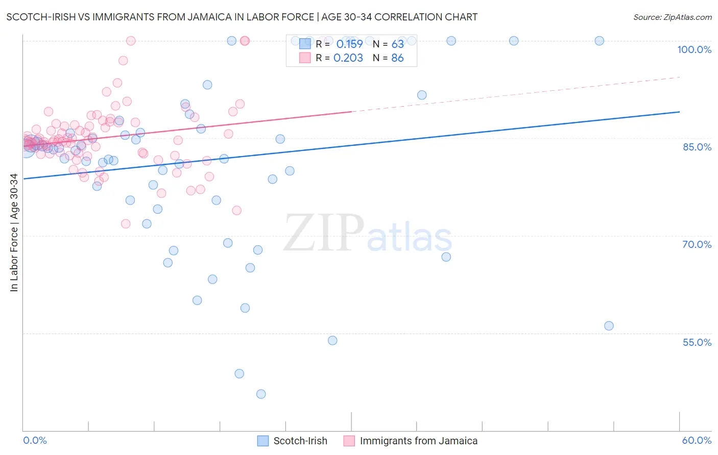 Scotch-Irish vs Immigrants from Jamaica In Labor Force | Age 30-34