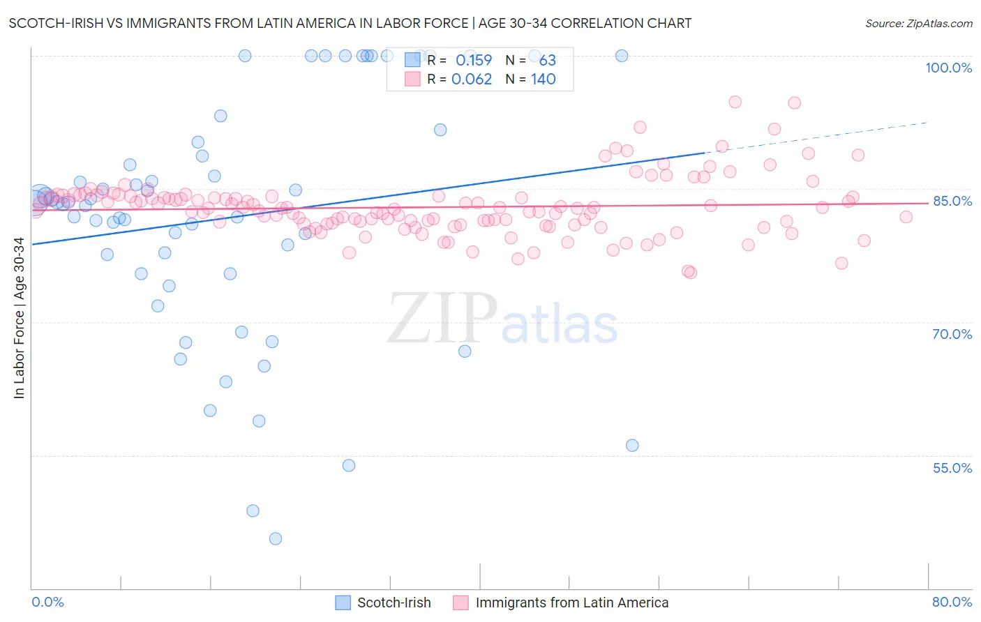 Scotch-Irish vs Immigrants from Latin America In Labor Force | Age 30-34