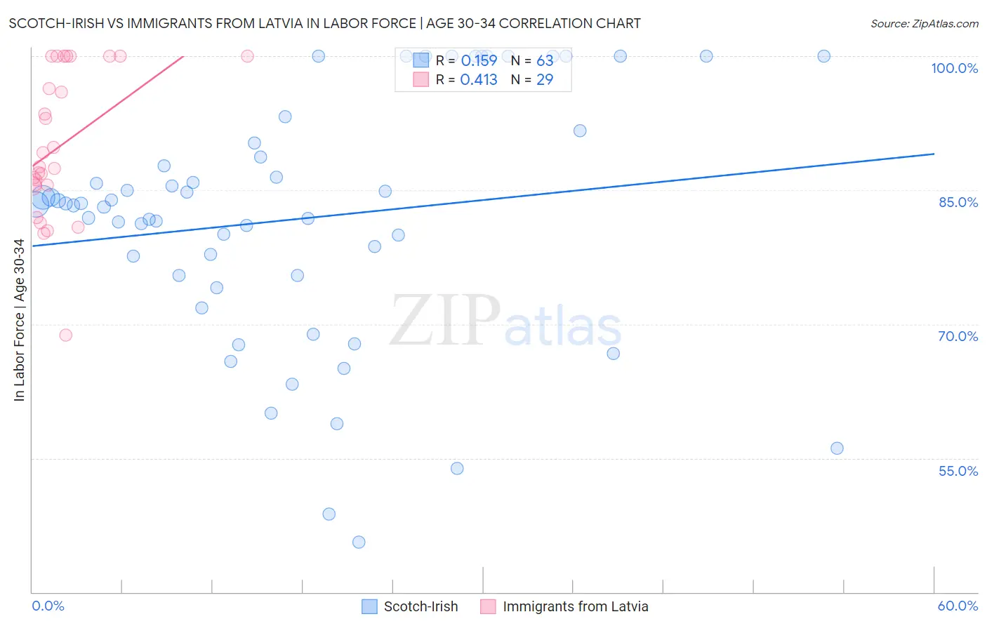 Scotch-Irish vs Immigrants from Latvia In Labor Force | Age 30-34