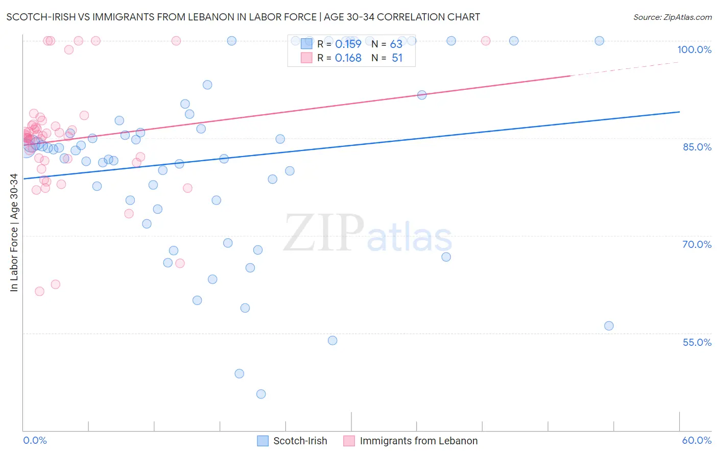 Scotch-Irish vs Immigrants from Lebanon In Labor Force | Age 30-34
