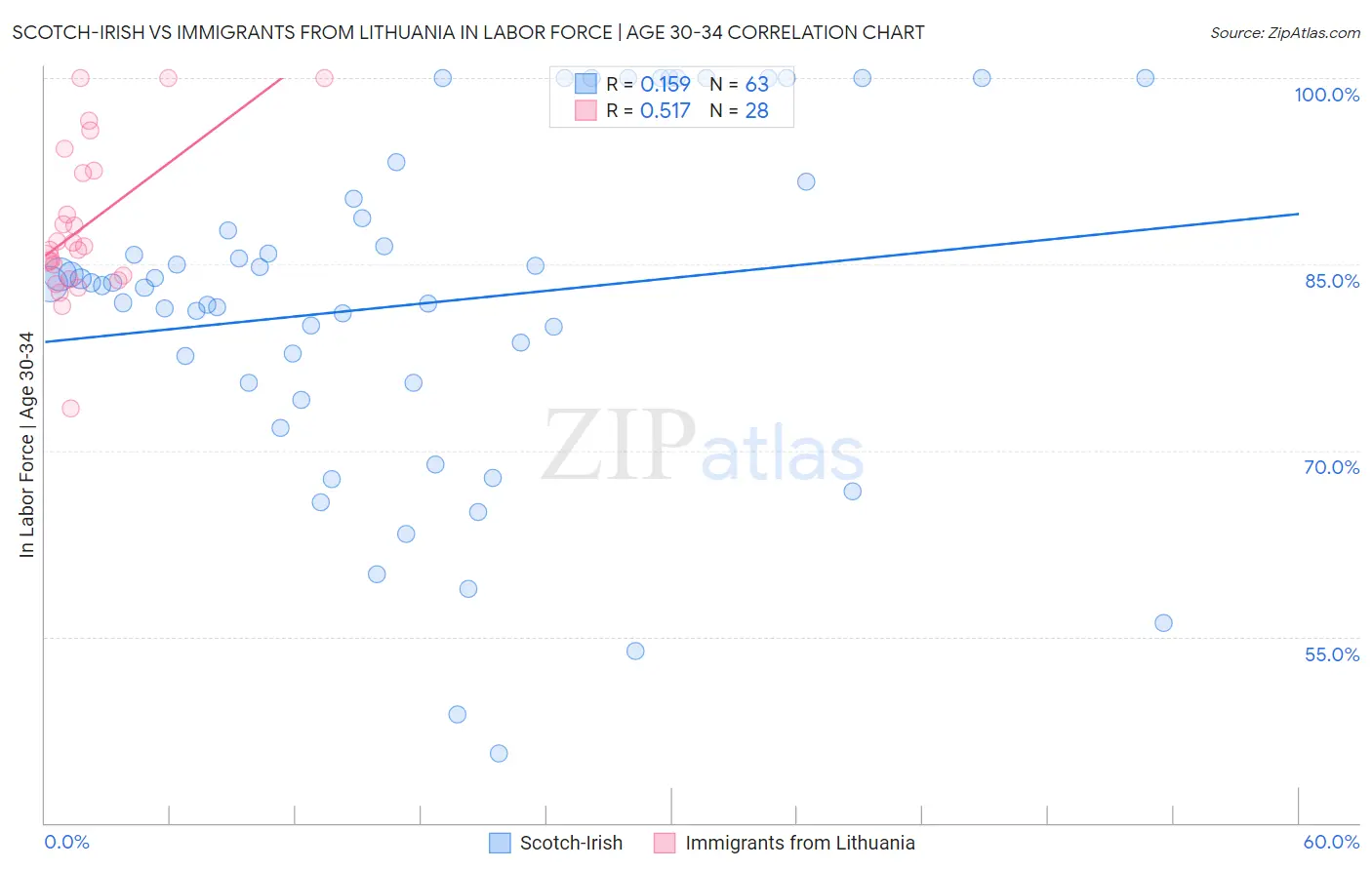 Scotch-Irish vs Immigrants from Lithuania In Labor Force | Age 30-34