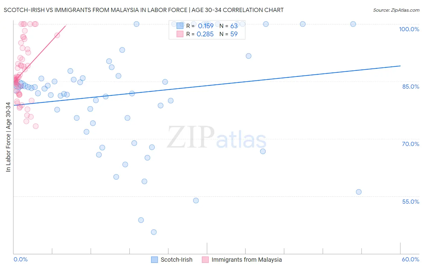 Scotch-Irish vs Immigrants from Malaysia In Labor Force | Age 30-34