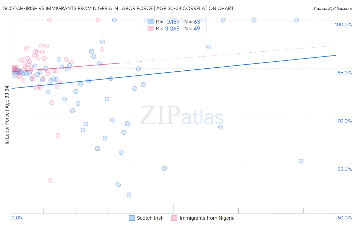 Scotch-Irish vs Immigrants from Nigeria In Labor Force | Age 30-34