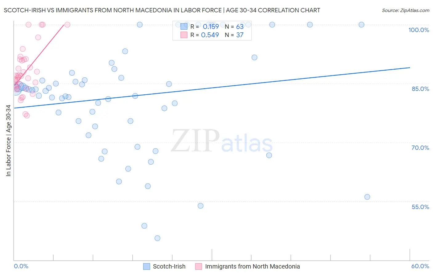 Scotch-Irish vs Immigrants from North Macedonia In Labor Force | Age 30-34