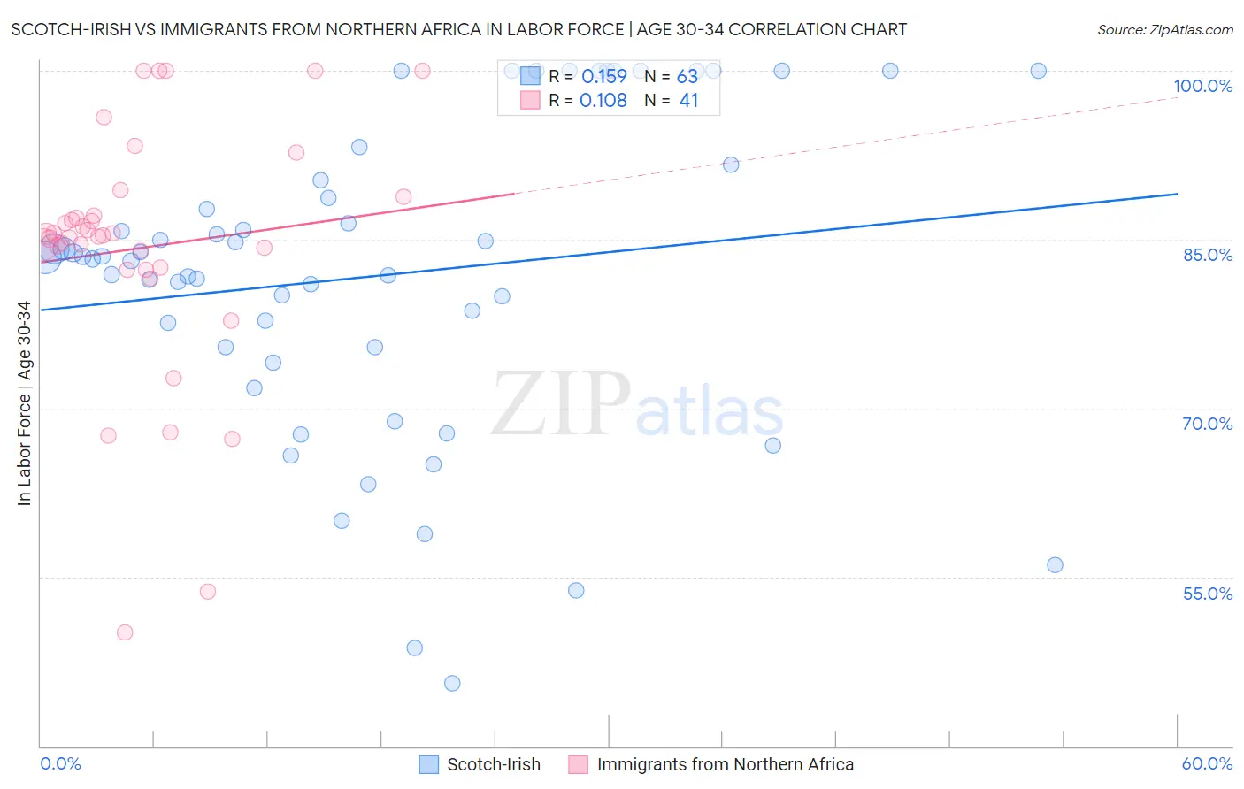 Scotch-Irish vs Immigrants from Northern Africa In Labor Force | Age 30-34