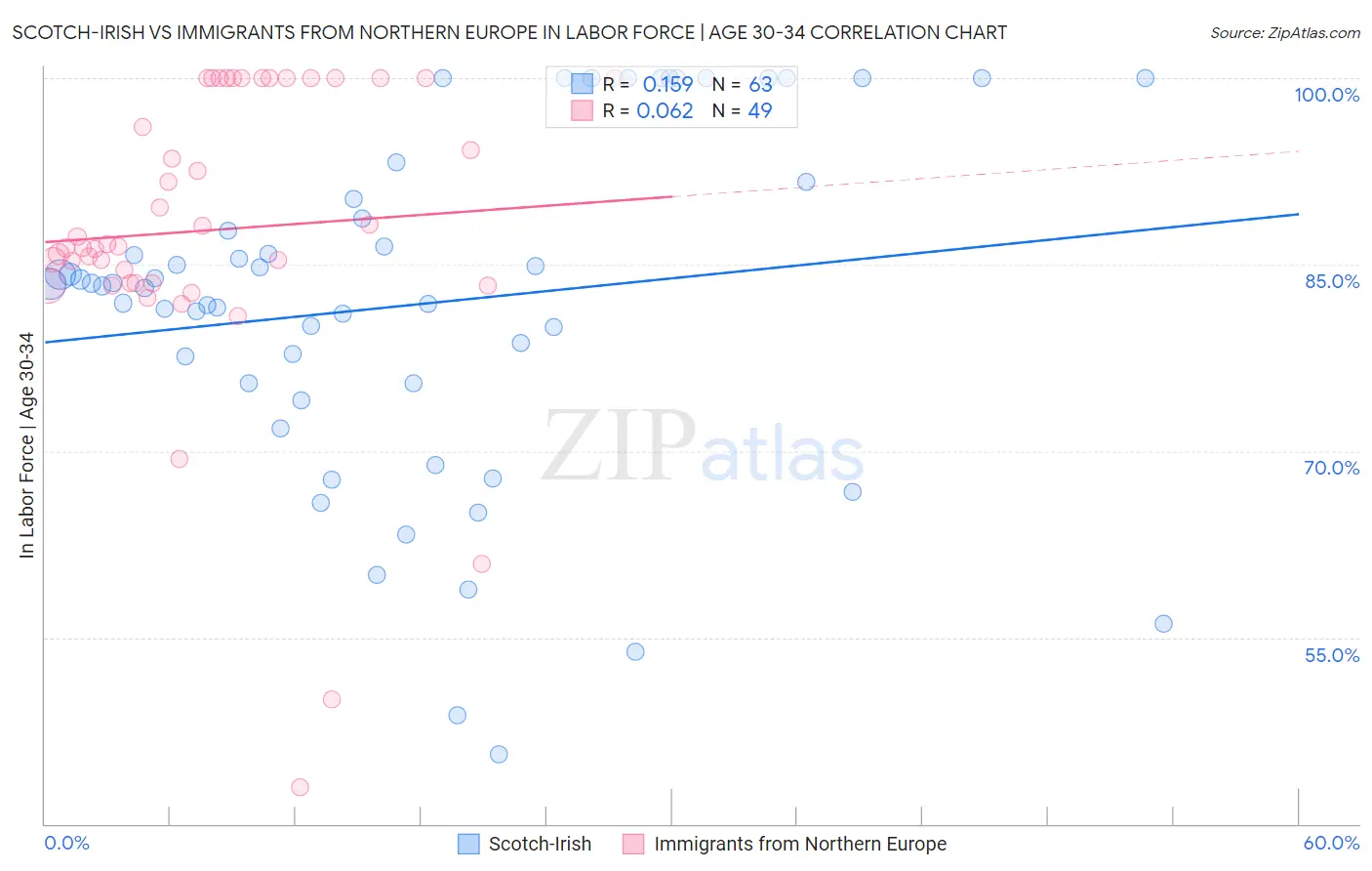 Scotch-Irish vs Immigrants from Northern Europe In Labor Force | Age 30-34