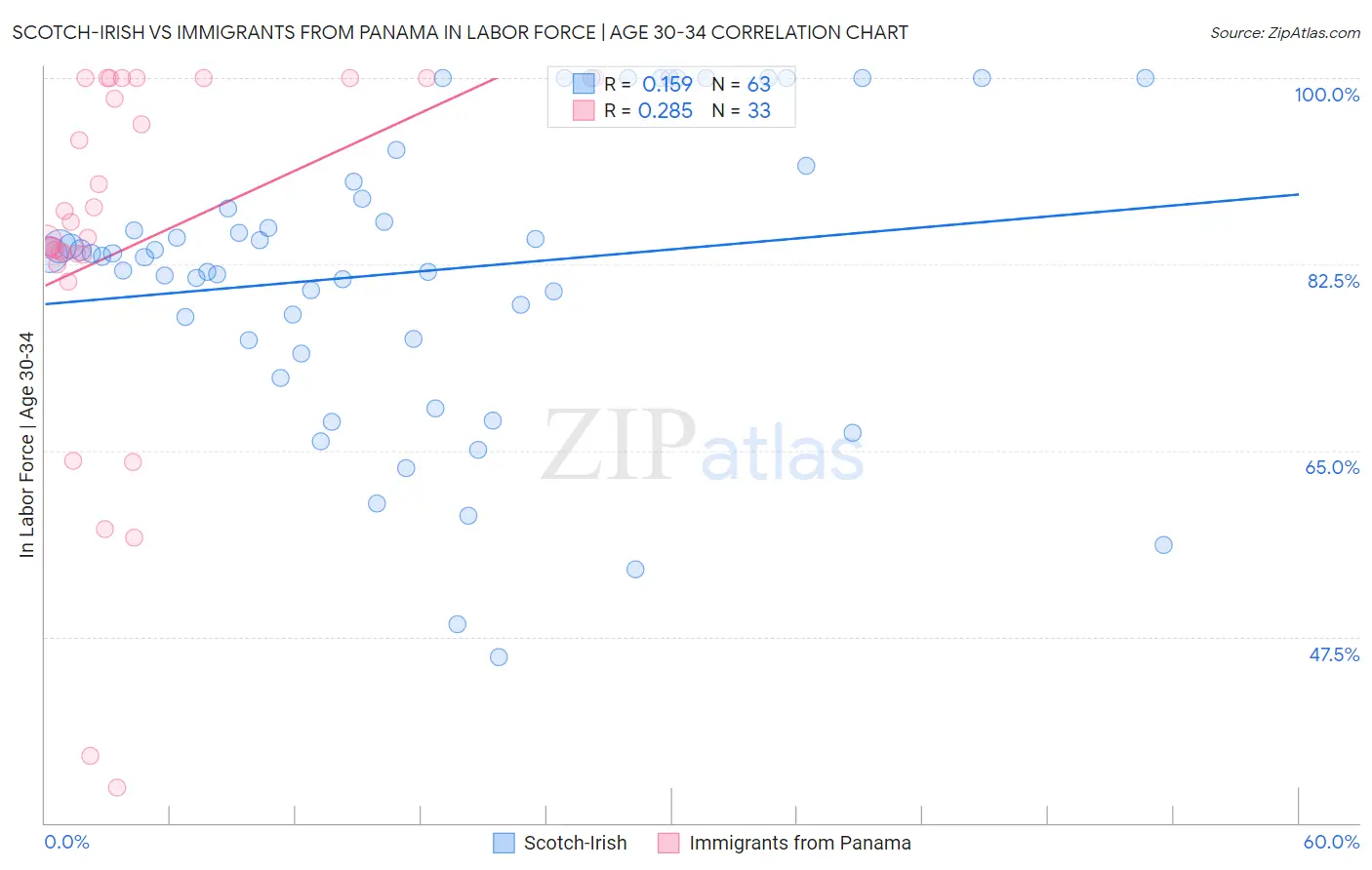 Scotch-Irish vs Immigrants from Panama In Labor Force | Age 30-34