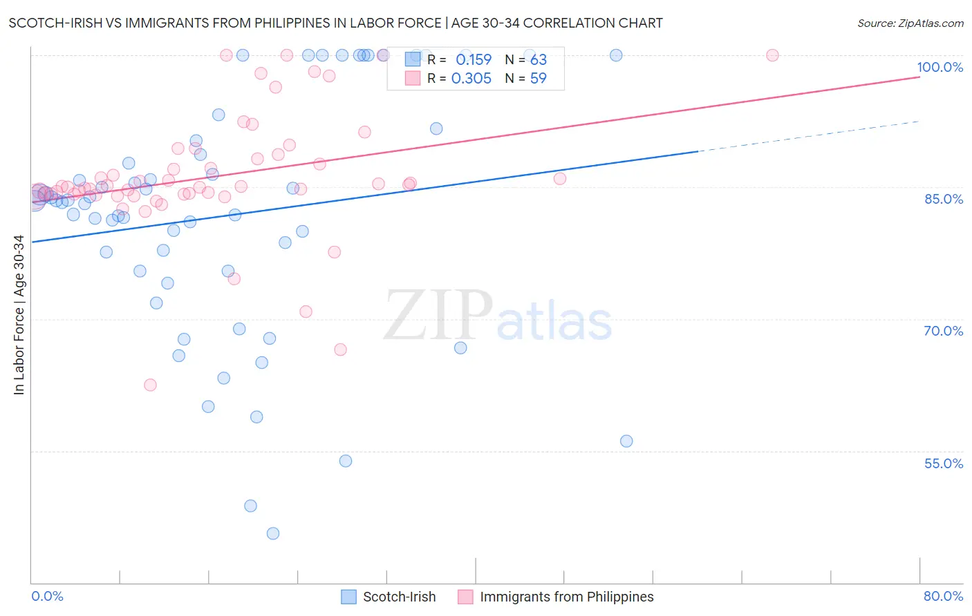 Scotch-Irish vs Immigrants from Philippines In Labor Force | Age 30-34