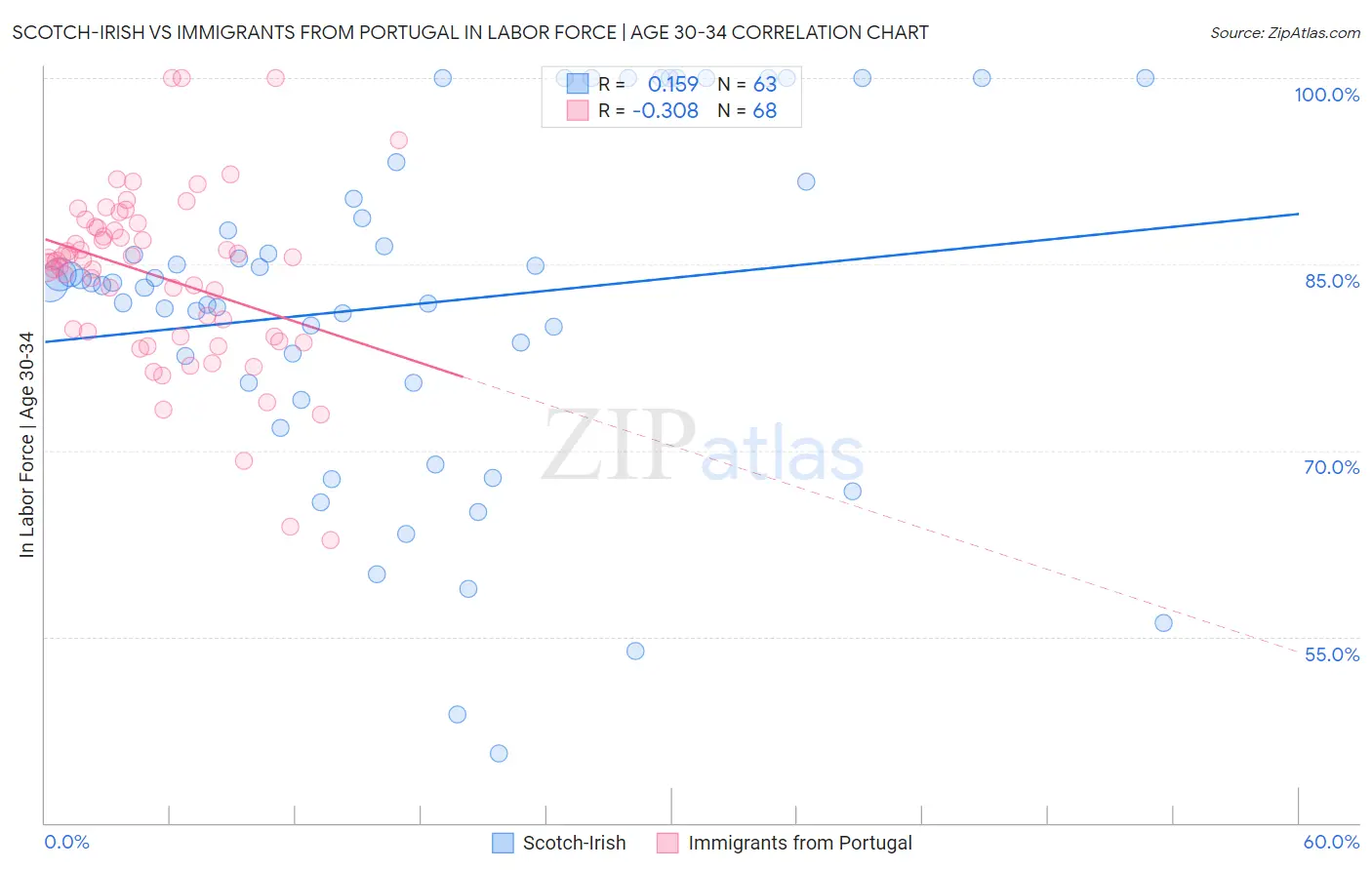 Scotch-Irish vs Immigrants from Portugal In Labor Force | Age 30-34