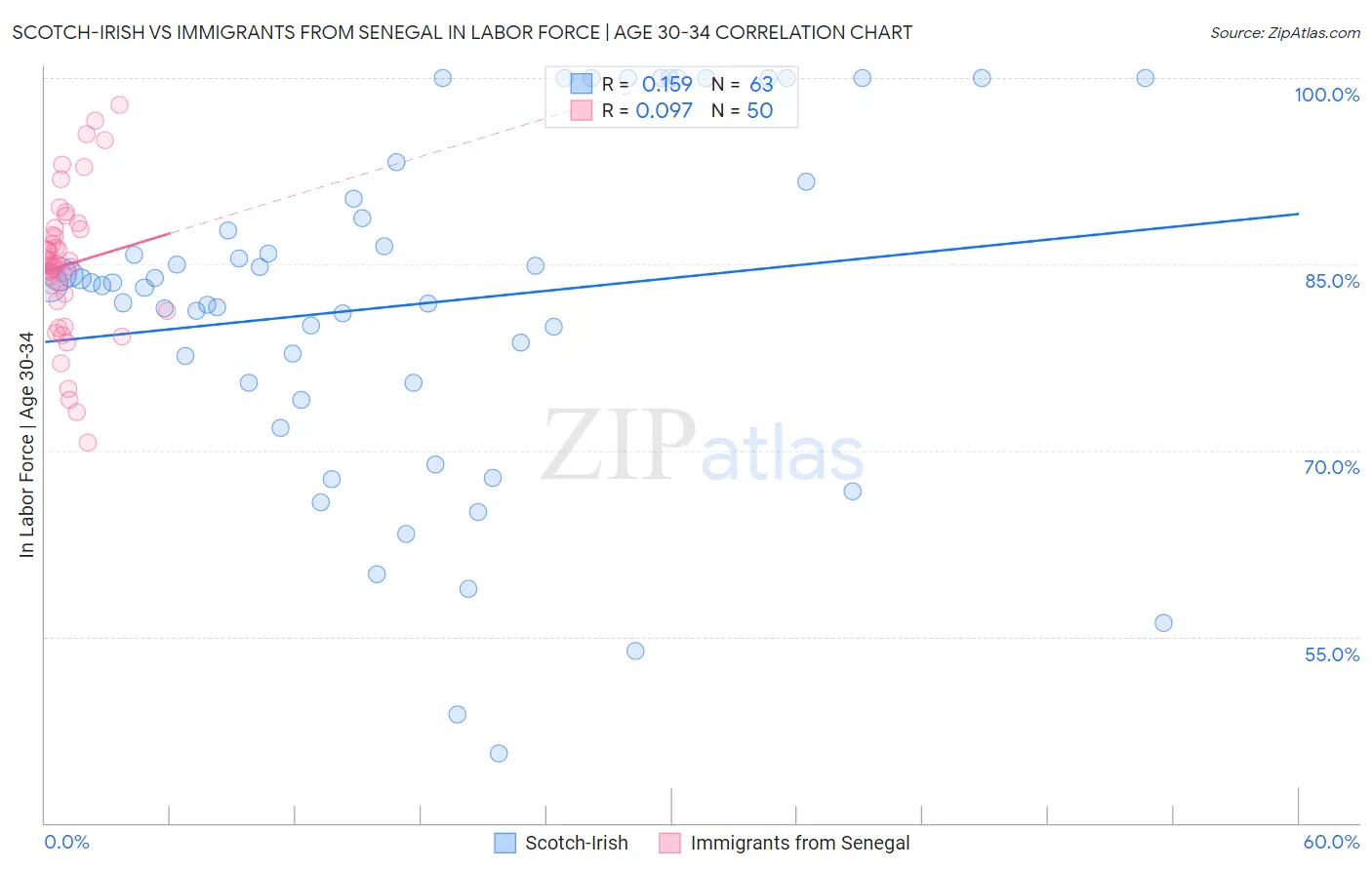 Scotch-Irish vs Immigrants from Senegal In Labor Force | Age 30-34