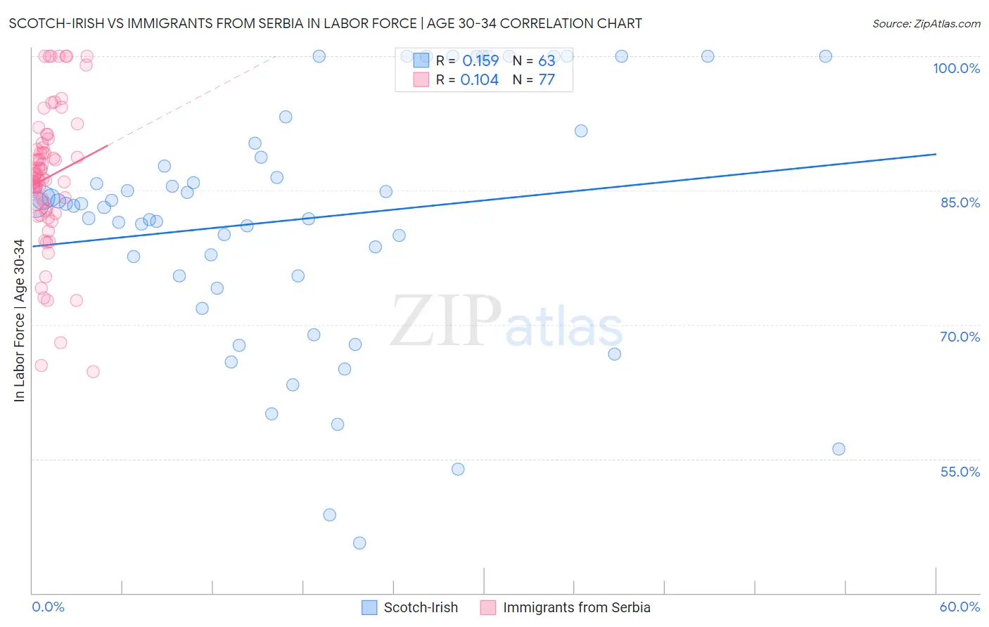 Scotch-Irish vs Immigrants from Serbia In Labor Force | Age 30-34