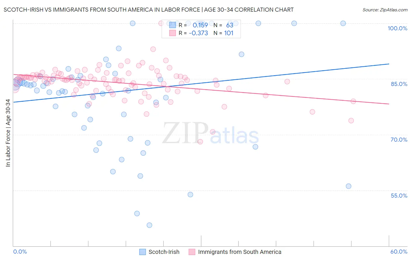 Scotch-Irish vs Immigrants from South America In Labor Force | Age 30-34