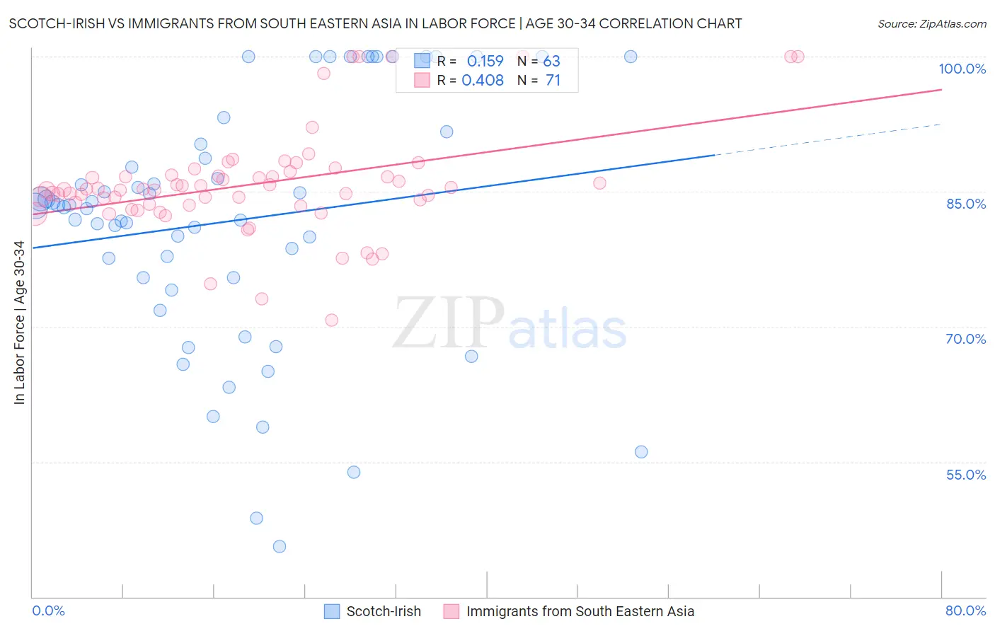 Scotch-Irish vs Immigrants from South Eastern Asia In Labor Force | Age 30-34