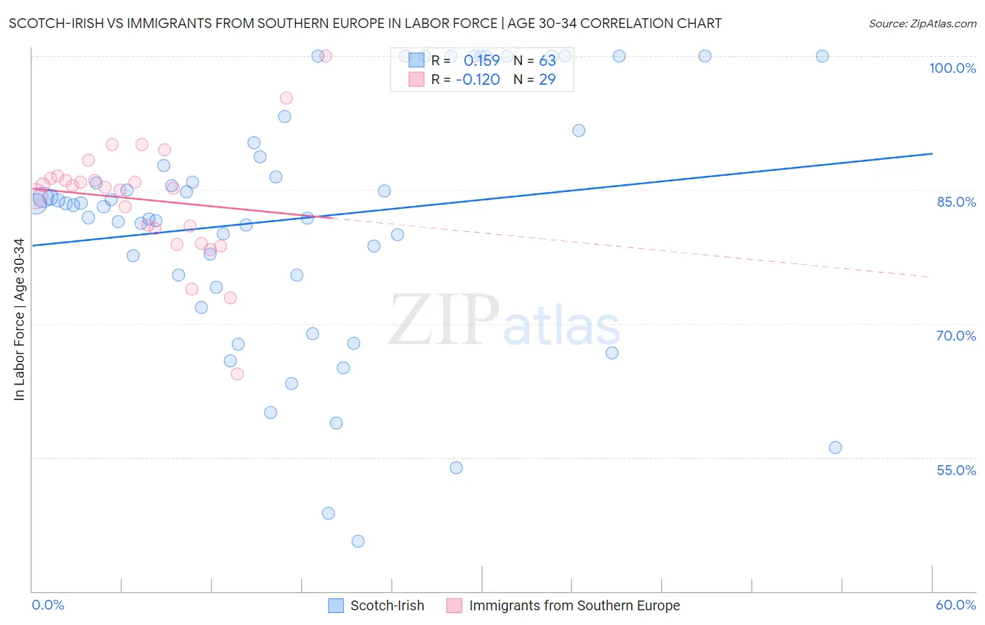 Scotch-Irish vs Immigrants from Southern Europe In Labor Force | Age 30-34