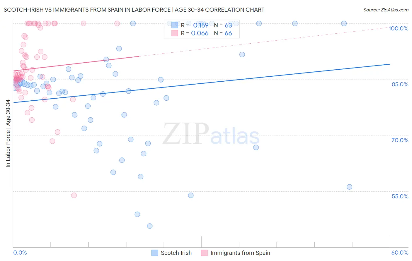 Scotch-Irish vs Immigrants from Spain In Labor Force | Age 30-34