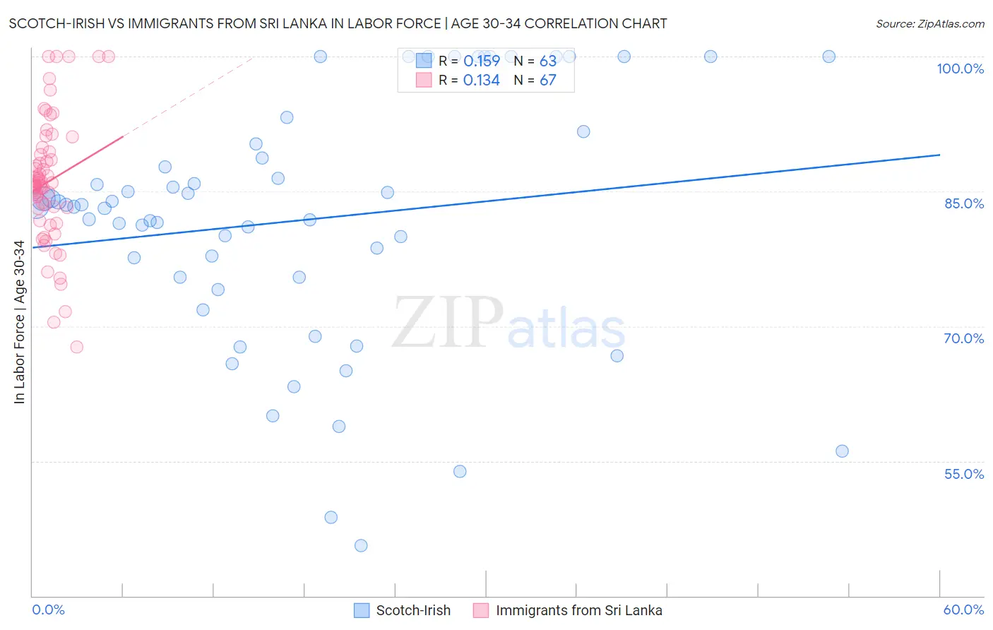 Scotch-Irish vs Immigrants from Sri Lanka In Labor Force | Age 30-34