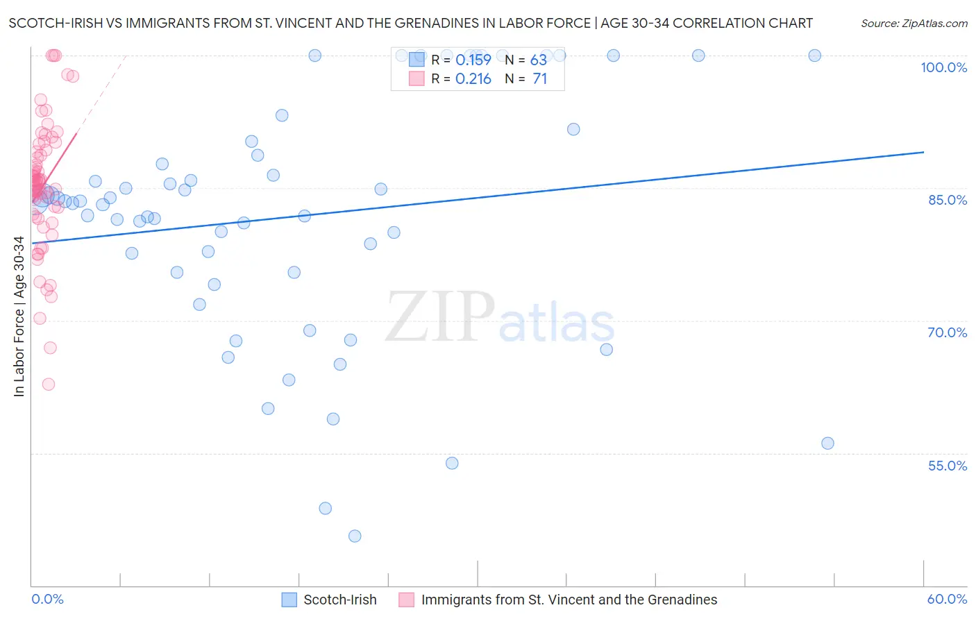 Scotch-Irish vs Immigrants from St. Vincent and the Grenadines In Labor Force | Age 30-34