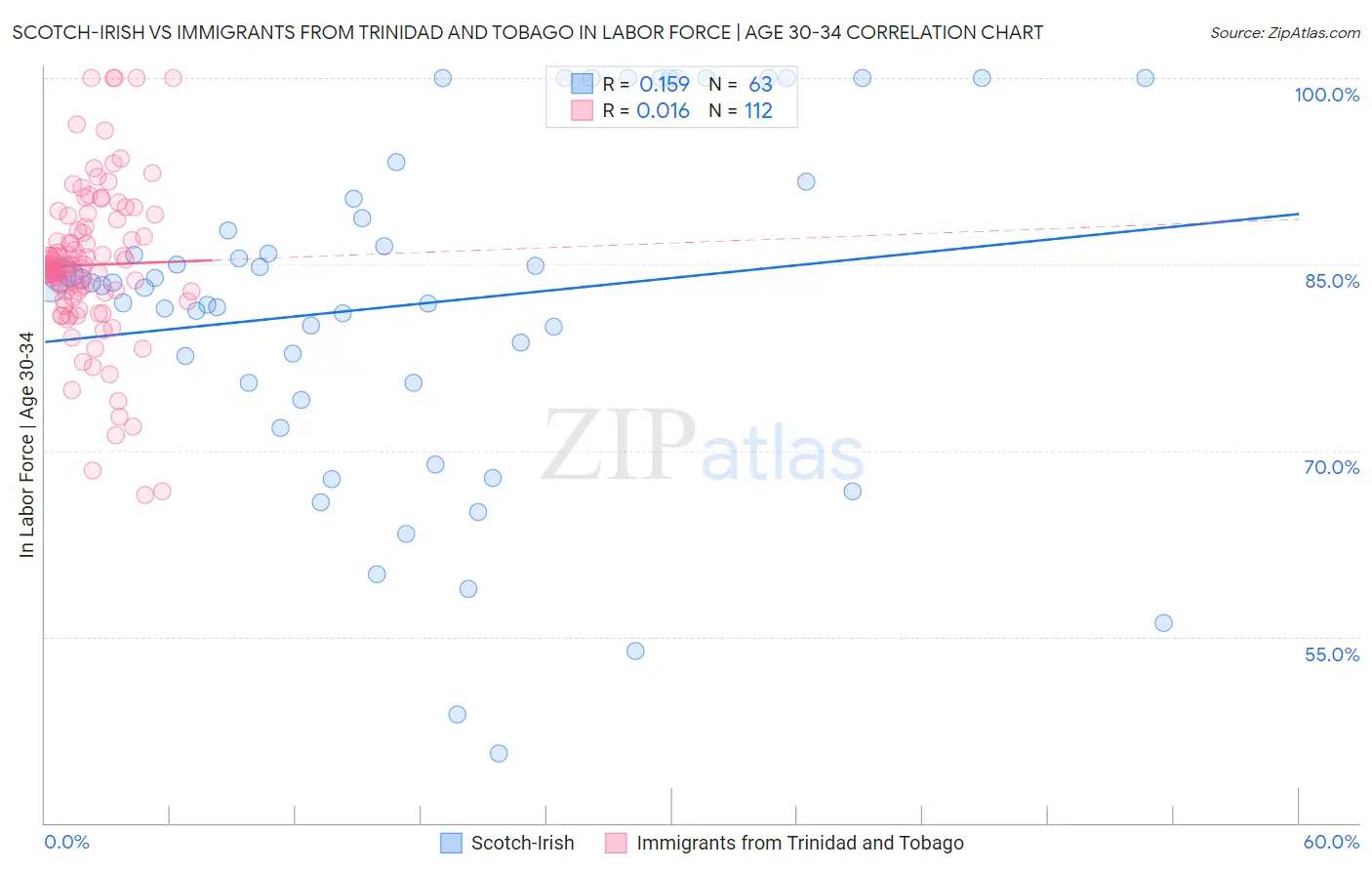 Scotch-Irish vs Immigrants from Trinidad and Tobago In Labor Force | Age 30-34