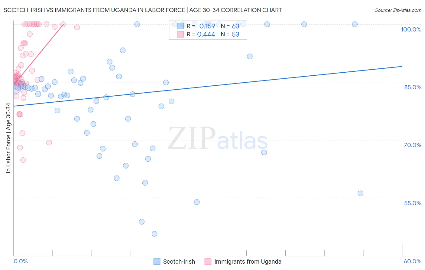 Scotch-Irish vs Immigrants from Uganda In Labor Force | Age 30-34