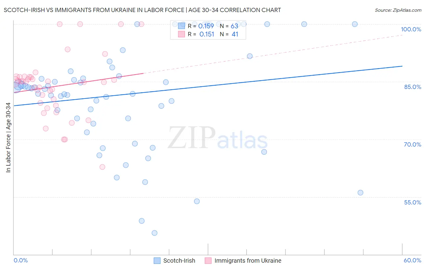 Scotch-Irish vs Immigrants from Ukraine In Labor Force | Age 30-34
