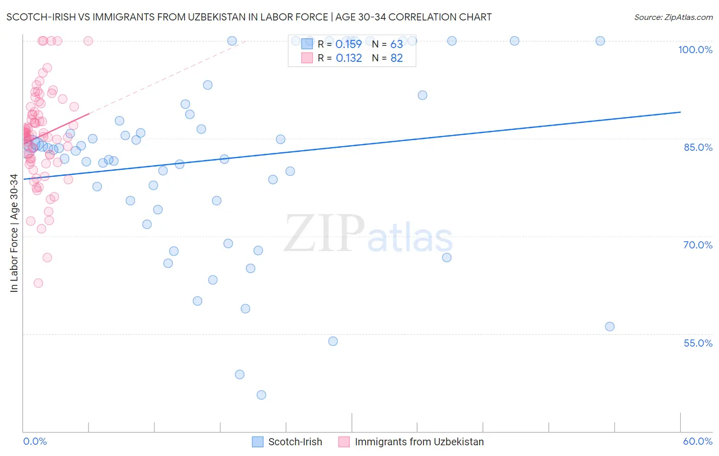 Scotch-Irish vs Immigrants from Uzbekistan In Labor Force | Age 30-34