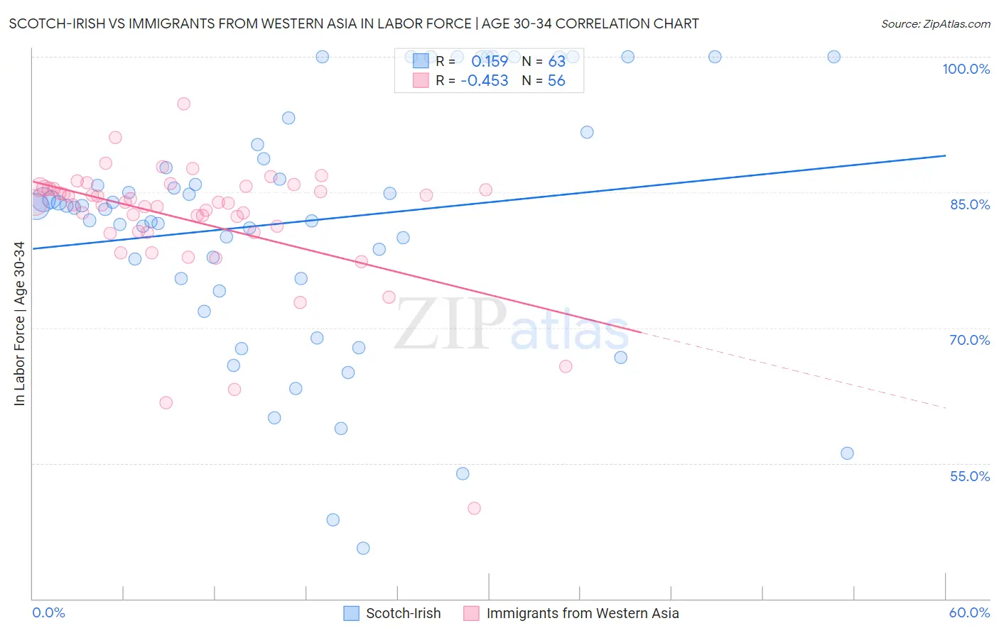 Scotch-Irish vs Immigrants from Western Asia In Labor Force | Age 30-34