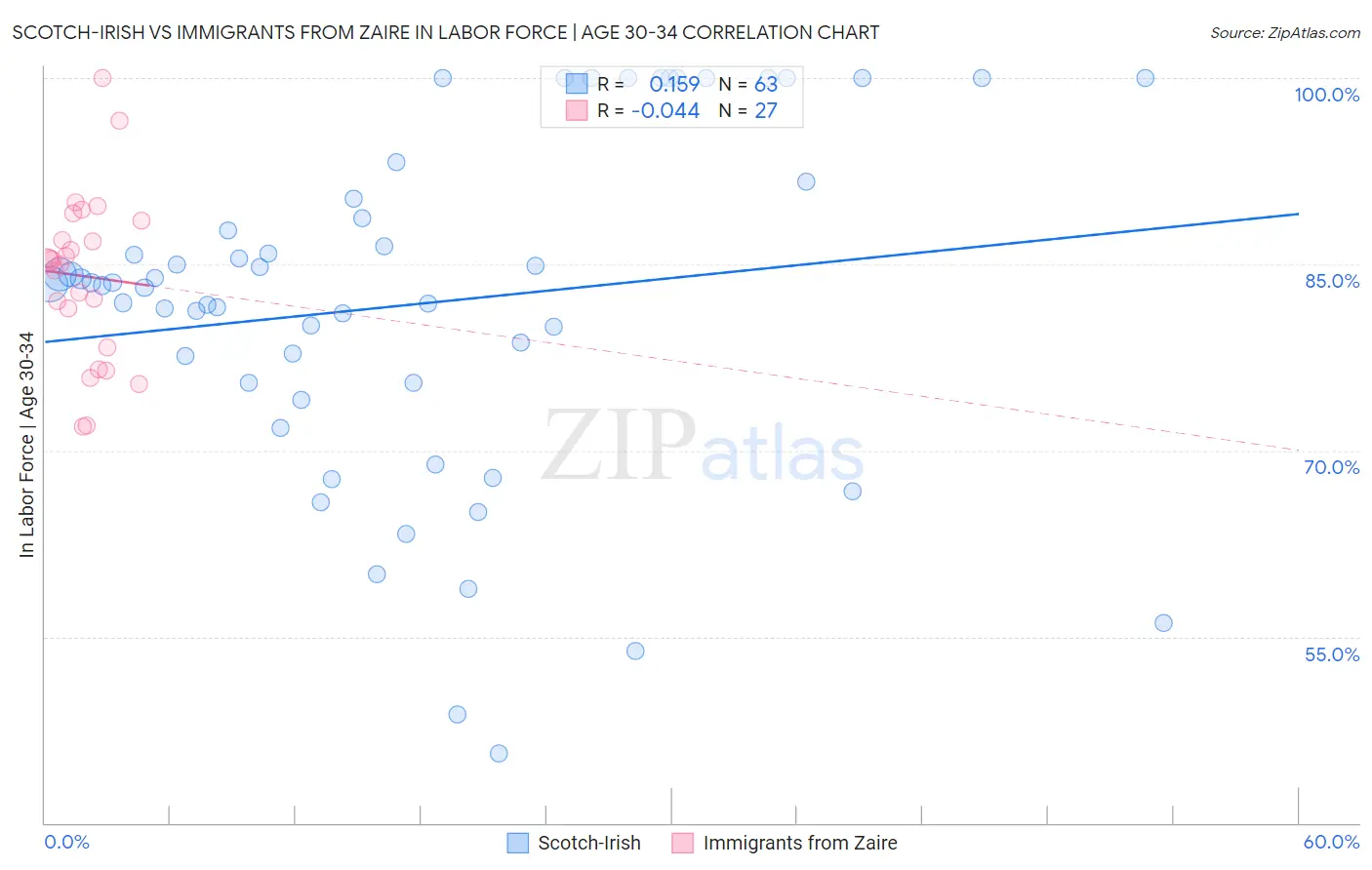 Scotch-Irish vs Immigrants from Zaire In Labor Force | Age 30-34