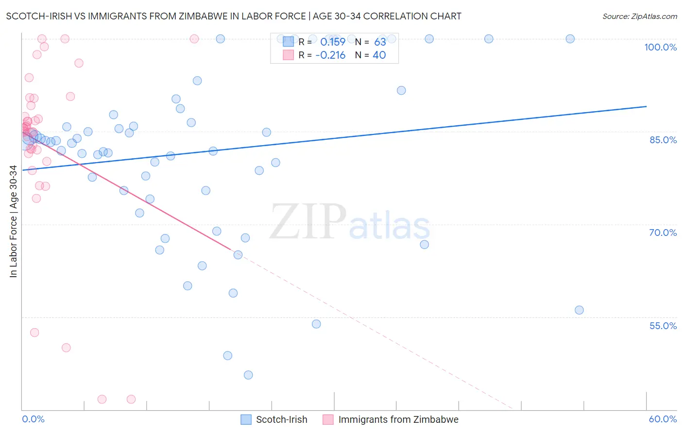 Scotch-Irish vs Immigrants from Zimbabwe In Labor Force | Age 30-34
