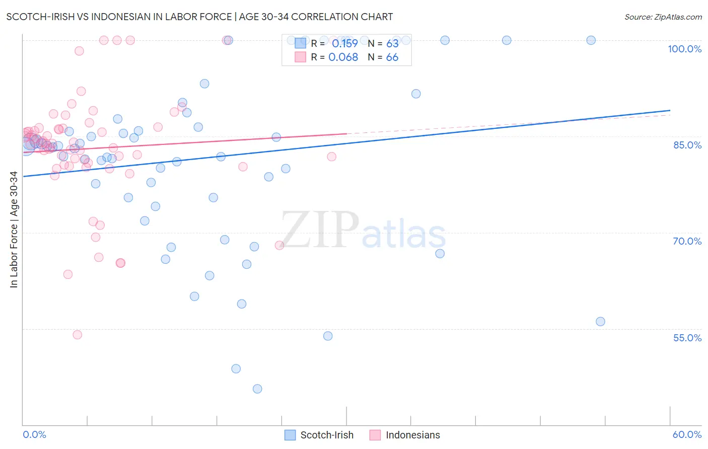 Scotch-Irish vs Indonesian In Labor Force | Age 30-34