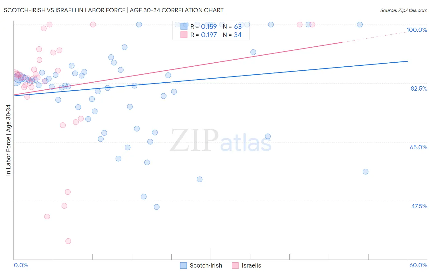 Scotch-Irish vs Israeli In Labor Force | Age 30-34